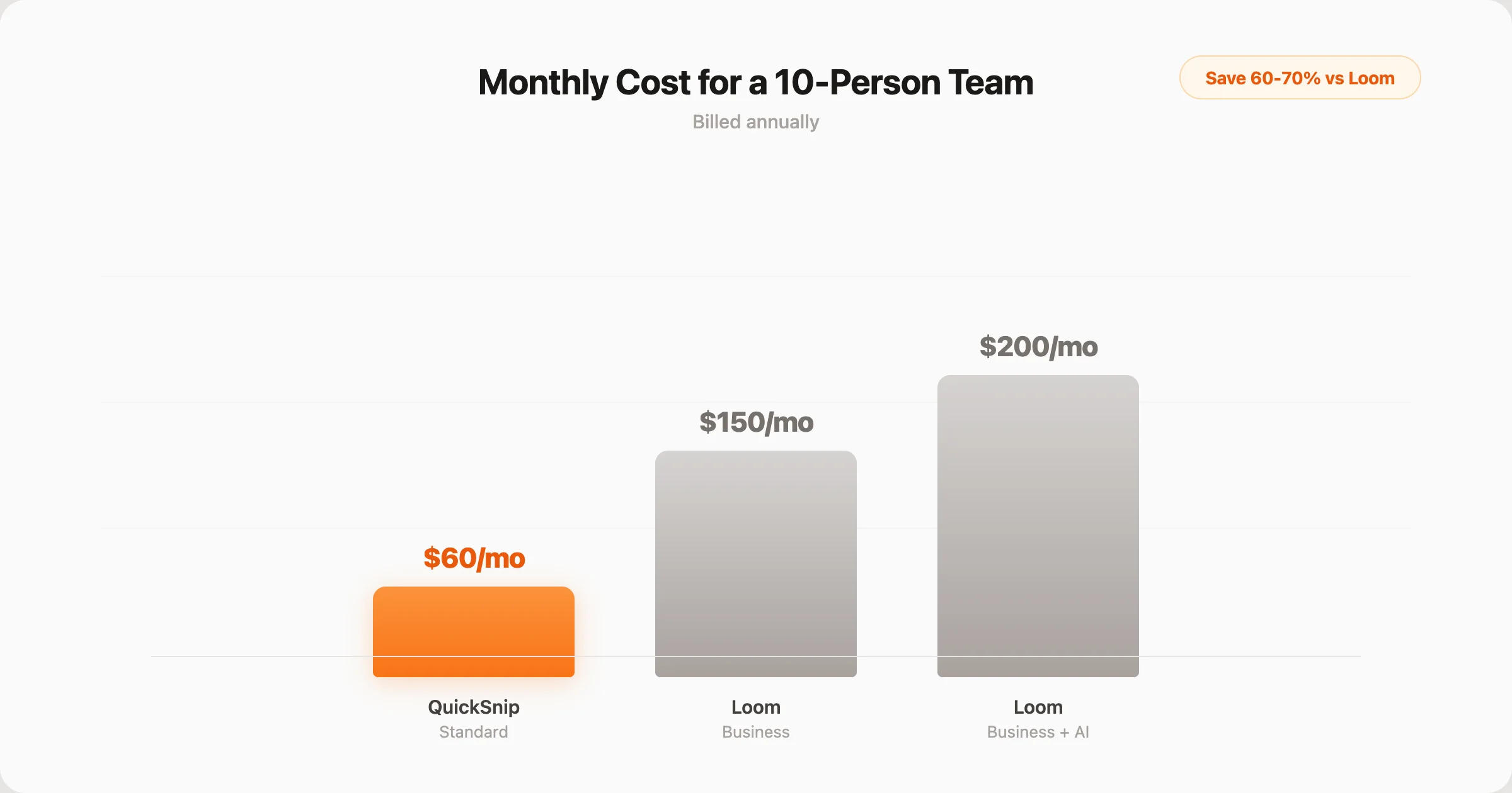 Bar chart comparing monthly team costs for 10 people: QuickSnip Team $100/mo vs Loom Business $150/mo vs Loom Business+AI $200/mo